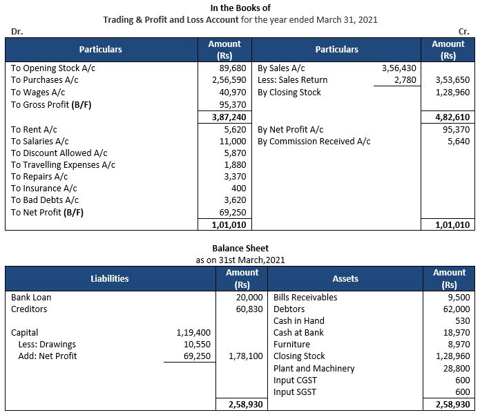 ""TS-Grewal-Accountancy-Class-11-Solution-Chapter-18-Financial-Statements-of-Sole-Proprietorship-34