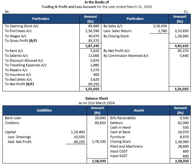 TS-Grewal-Accountancy-Class-11-Solution-Chapter-18-Financial-Statements-of-Sole-Proprietorship