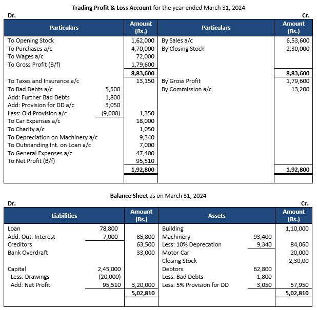 TS-Grewal-Accountancy-Class-11-Solution-Chapter-19-Adjustments-in-Preparation-of-Financial-Statements-15