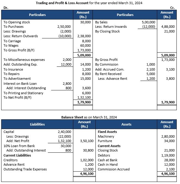 TS-Grewal-Accountancy-Class-11-Solution-Chapter-19-Adjustments-in-Preparation-of-Financial-Statements-22