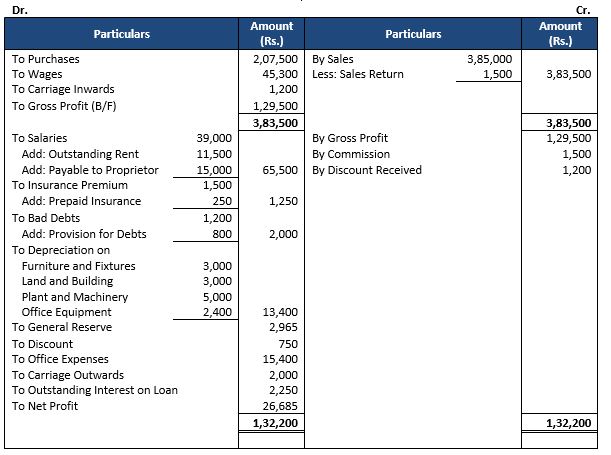 TS-Grewal-Accountancy-Class-11-Solution-Chapter-19-Adjustments-in-Preparation-of-Financial-Statements-26