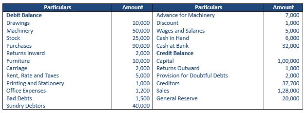 TS-Grewal-Accountancy-Class-11-Solution-Chapter-19-Adjustments-in-Preparation-of-Financial-Statements-28