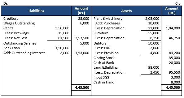 TS-Grewal-Accountancy-Class-11-Solution-Chapter-19-Adjustments-in-Preparation-of-Financial-Statements-32