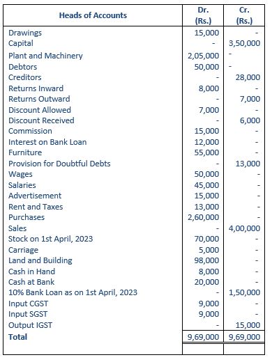 TS-Grewal-Accountancy-Class-11-Solution-Chapter-19-Adjustments-in-Preparation-of-Financial-Statements-33