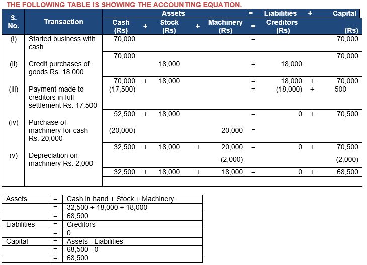 ""TS-Grewal-Accountancy-Class-11-Solution-Chapter-5-Accounting-Equation-1