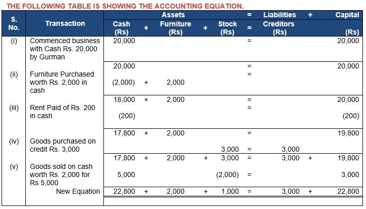 ""TS-Grewal-Accountancy-Class-11-Solution-Chapter-5-Accounting-Equation